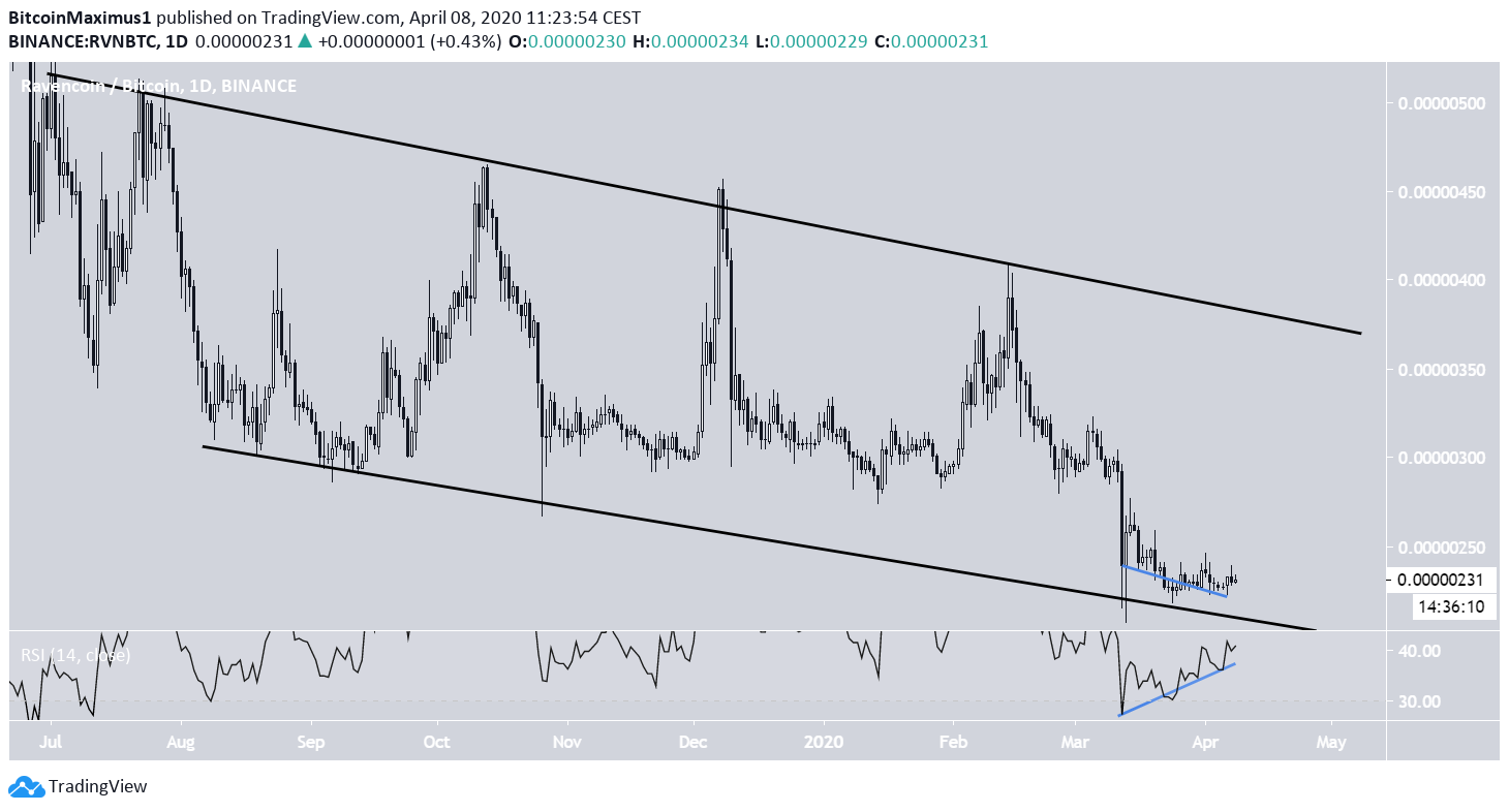 Ravencoin Descending Channel