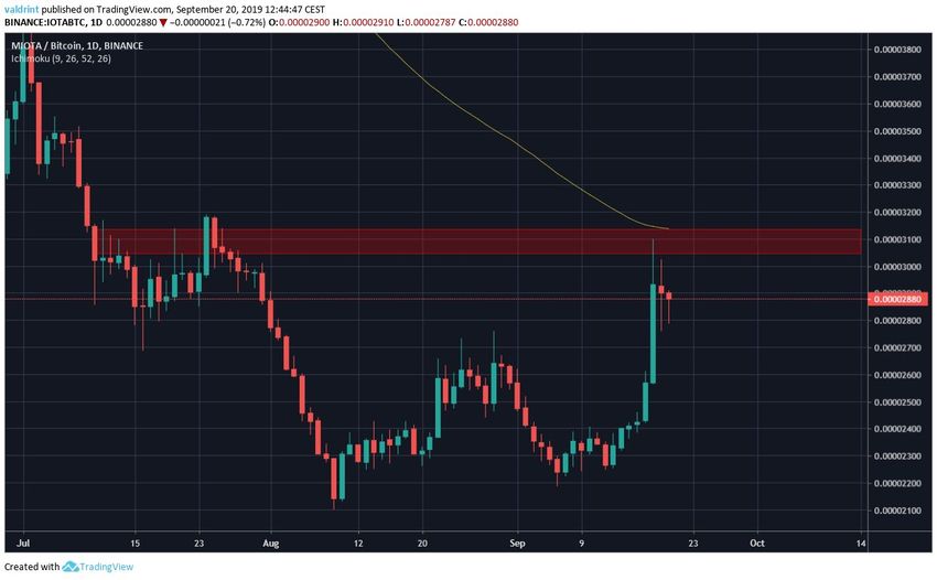 IOTA Price