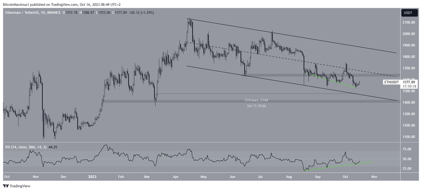Ethereum (ETH) Price Channel