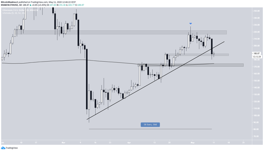 Ethereum Price MOvement