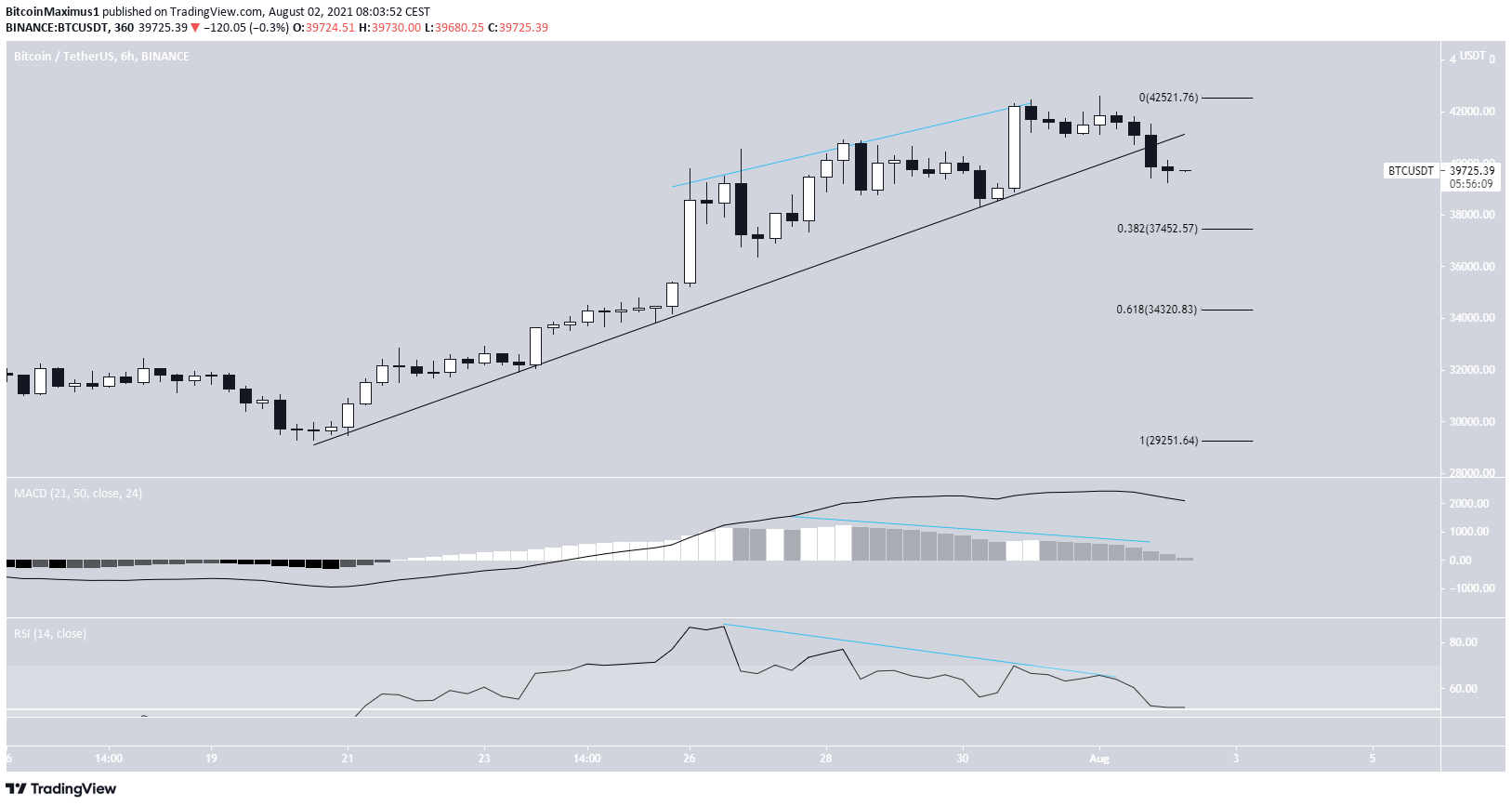 BTC support breakdown
