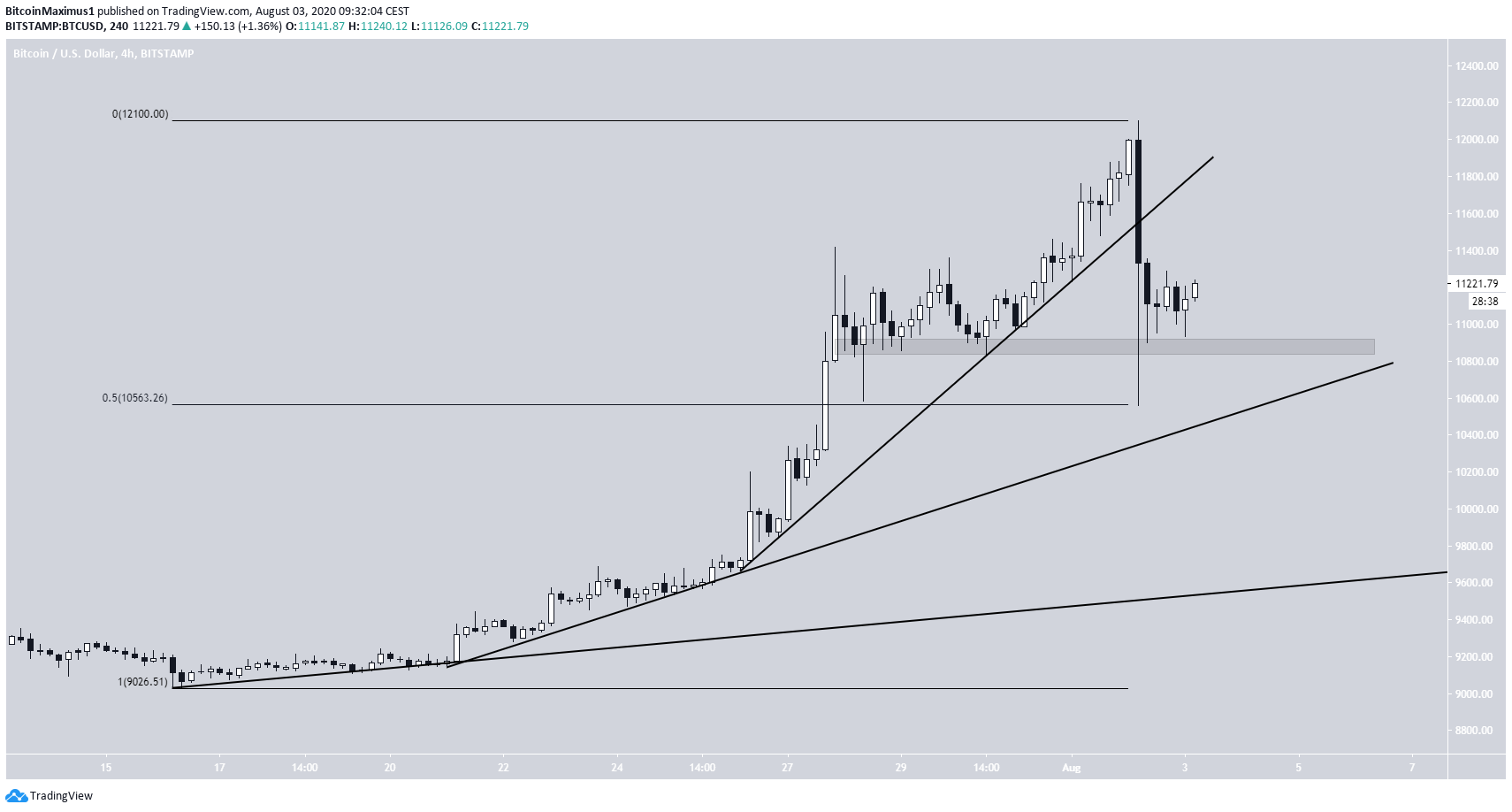 Bitcoin Support Break