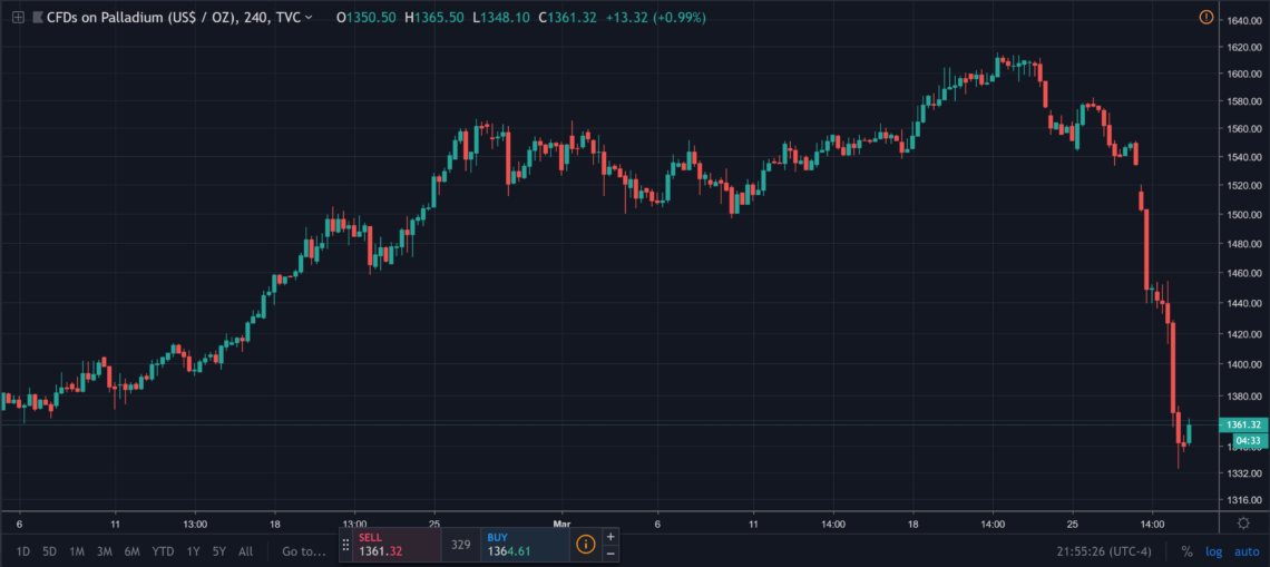 palladium price