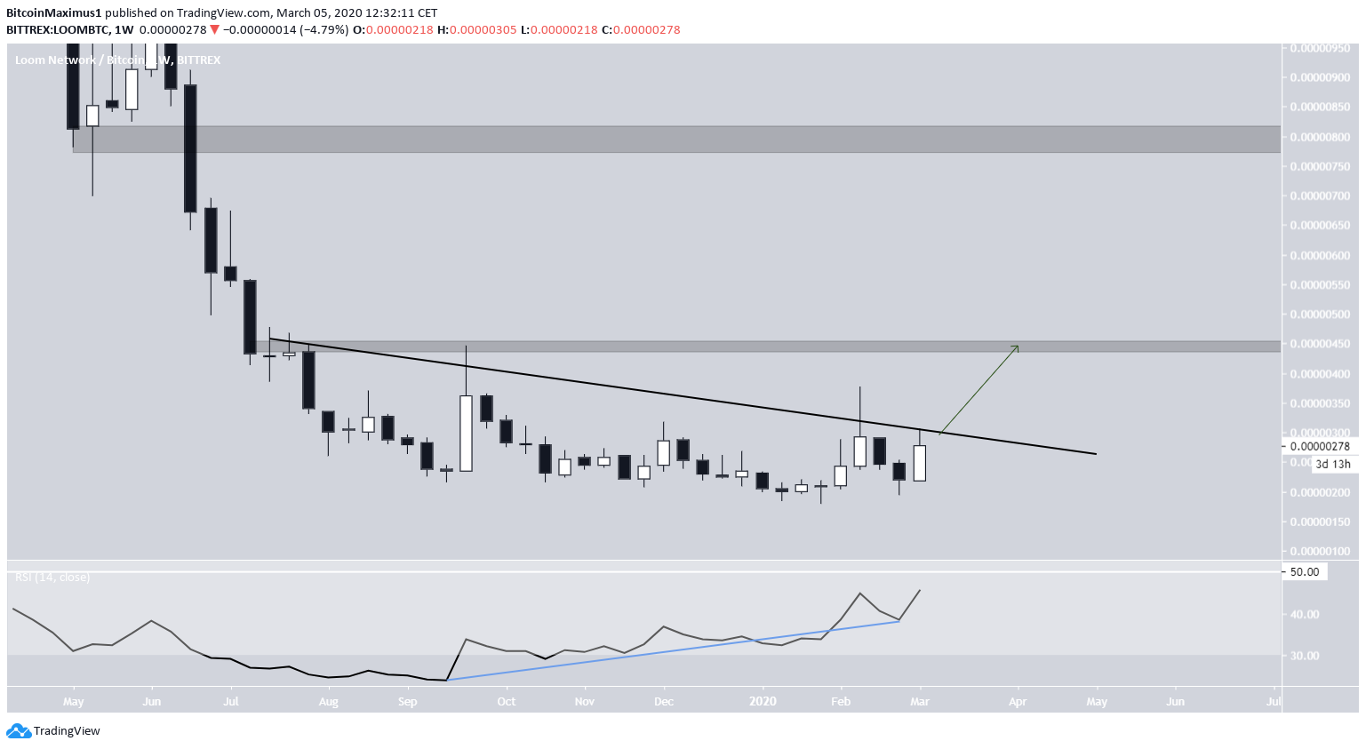 Loom Descending Resistance Line