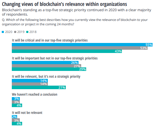 Blockchain-Technologie fester Bestandteil von rund 39 % aller Firmen weltweit, sagt Deloitte Insights