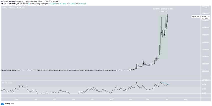 DENT Parabola альткоины