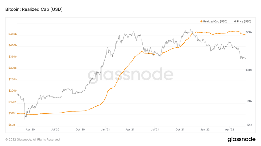 Realized cap ончейн