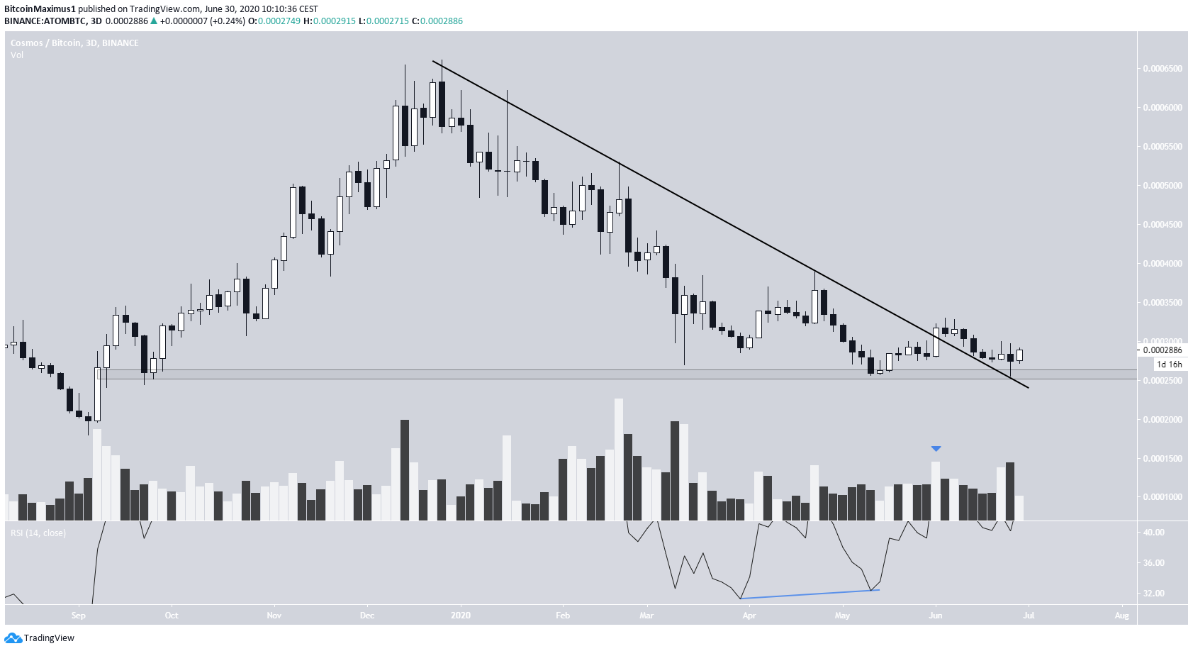 ATOM Long-Term Breakout