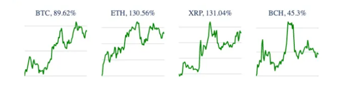 окупаемость криптовалют за I квартал 2021 года
