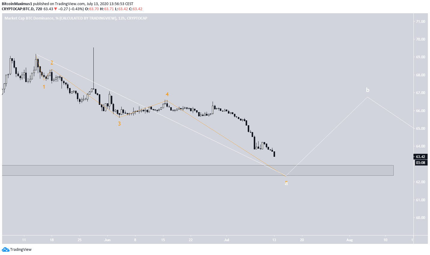 Bitcoin DOminance Wave Count