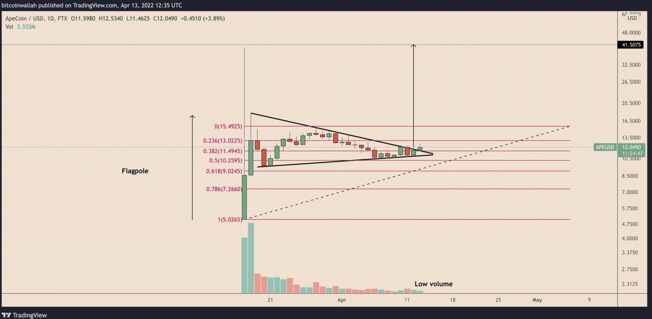 ApeCoin altcoin kripto para