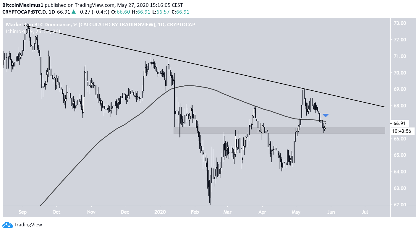  Bitcoin Dominance Rate