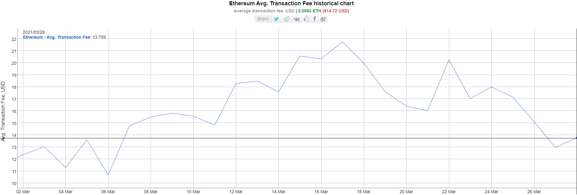 Комиссии ETH