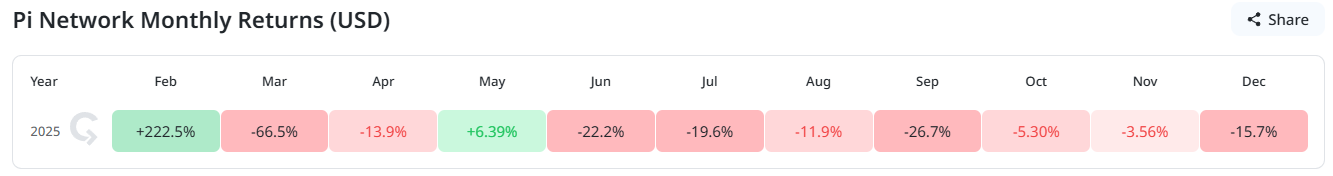 Pi Coin Price Performance. 
