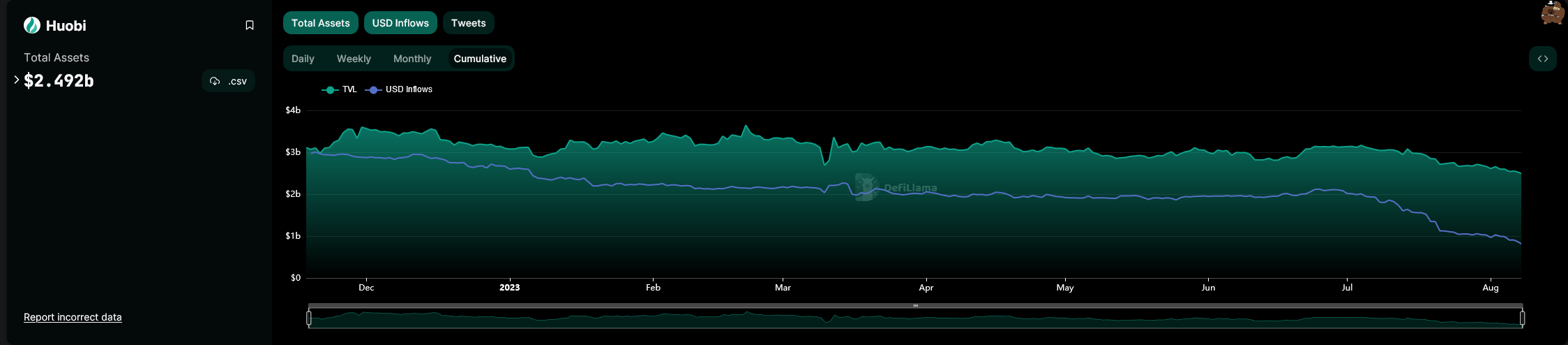 حجم الأصول في محفظة بورصة هوبي Huobi