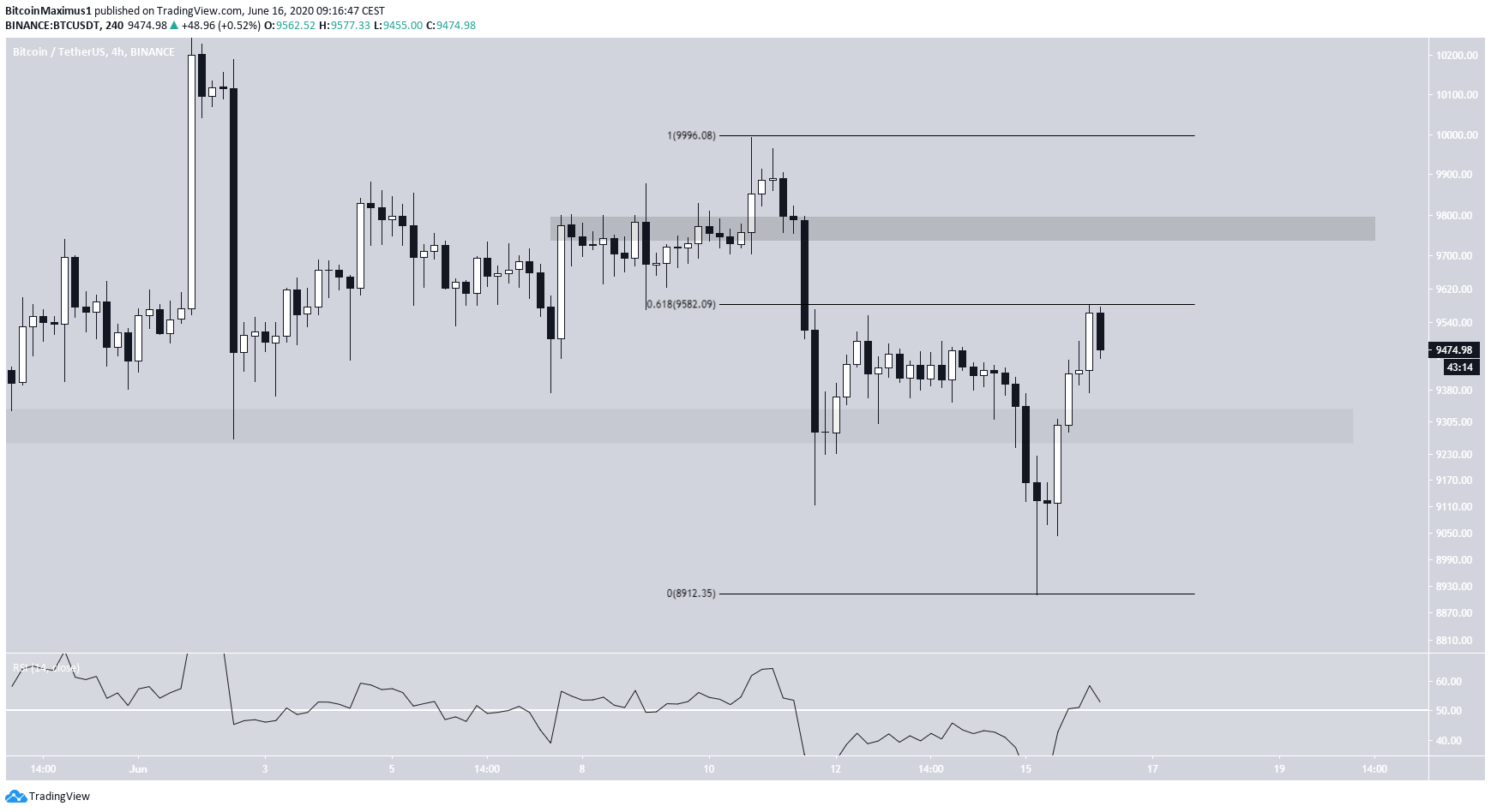 Bitcoin Short-Term movement