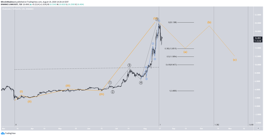 LINK Long-Term Wave Count
