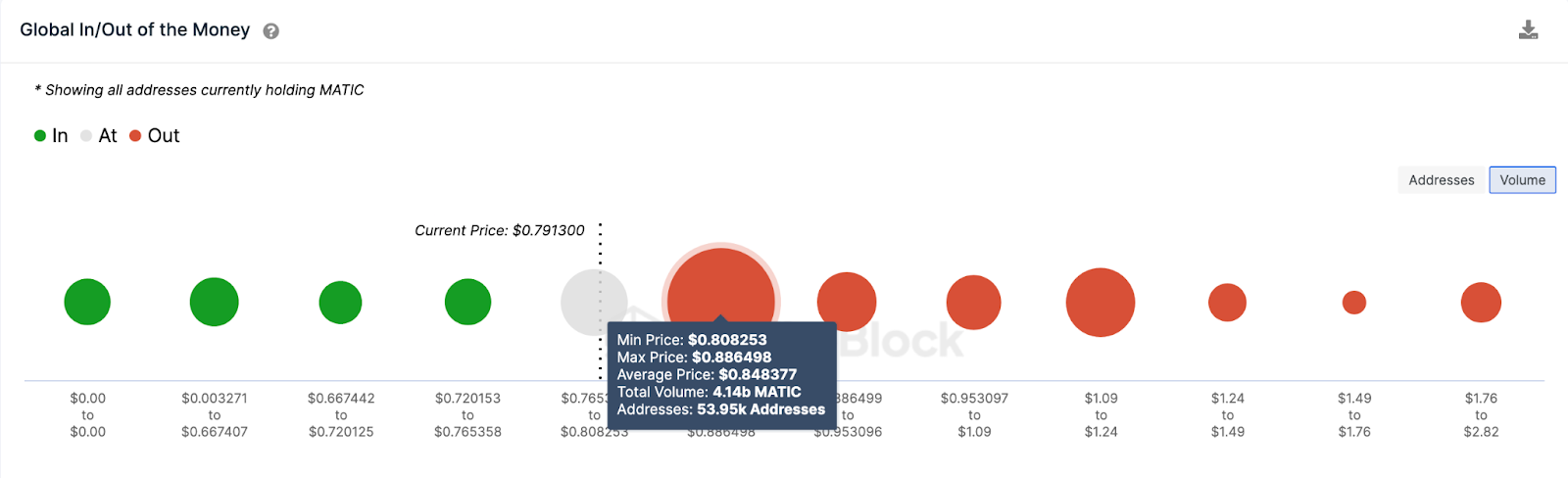 التوقع السعري لعملة MATIC