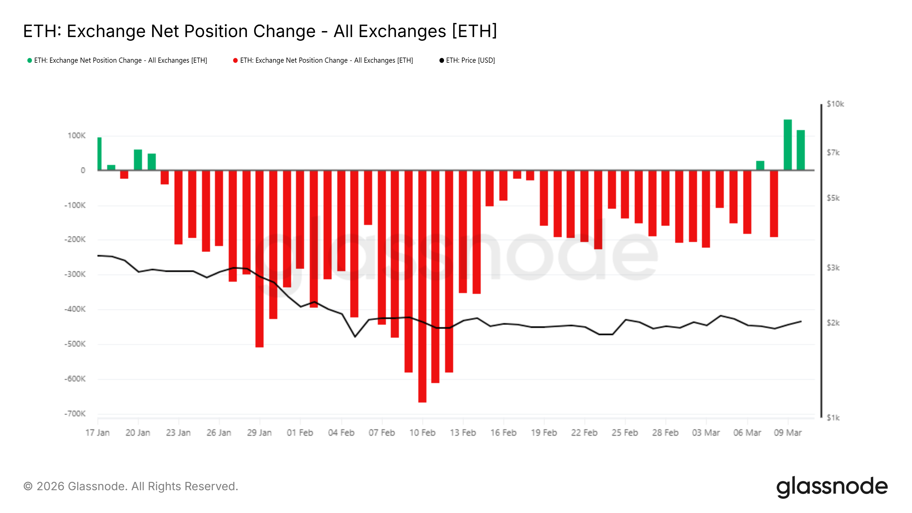 Thay đổi vị thế ròng của ETH trên sàn giao dịch.