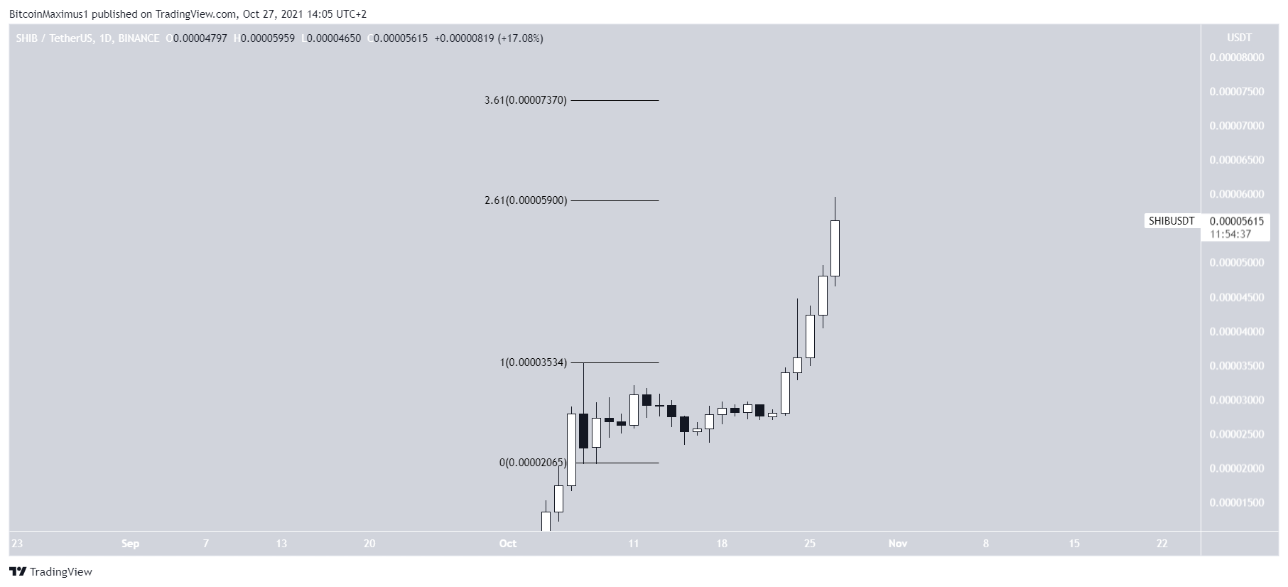 SHIB upward movement