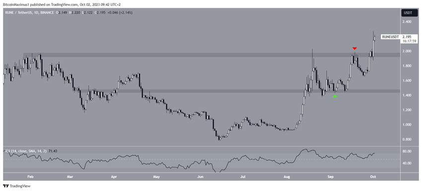 THORChain (RUNE) Price Range