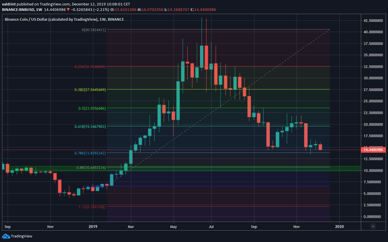 Binance Coin Long-Term