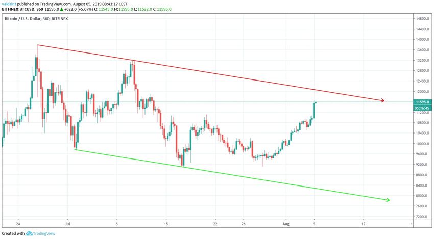 BTC Price