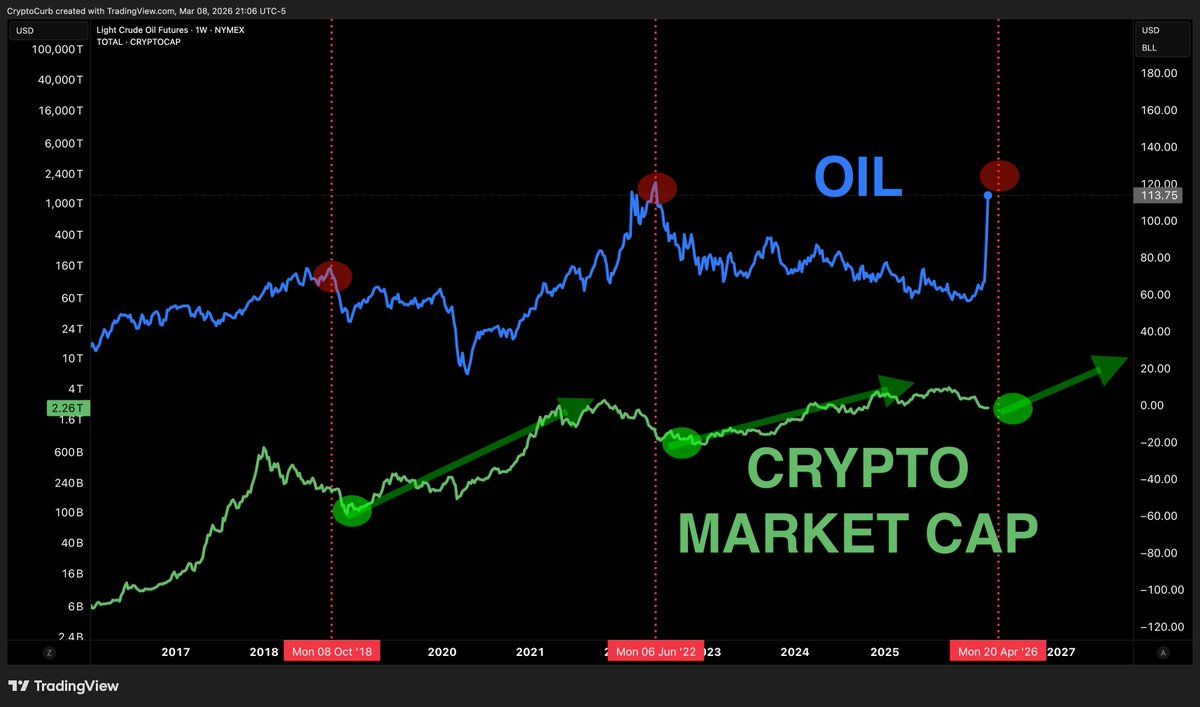 Crypto Market Cap vs. Oil Price. Source: curb.sol