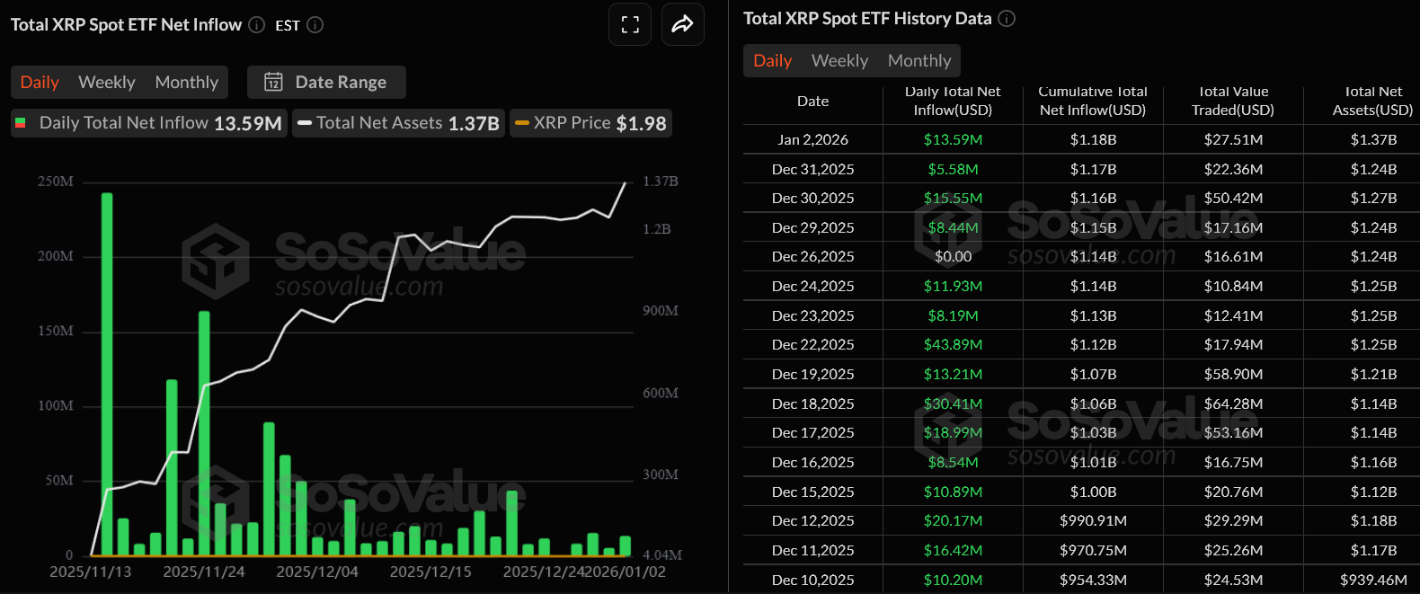 US Spot XRP and Dogecoin ETFs Boom as Weekly Gains Surge Over 20%