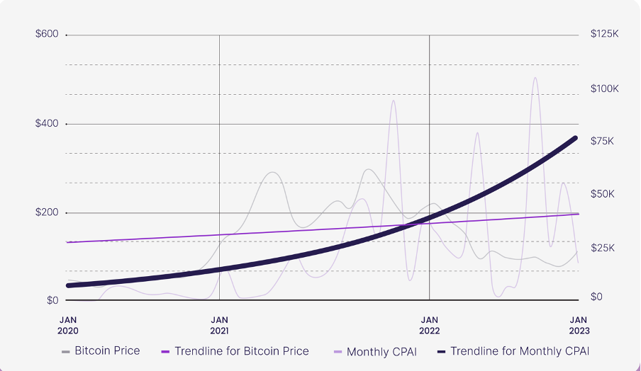 Crypto Philanthropy Outpermed Crypto Markets Source: The Giving Block
