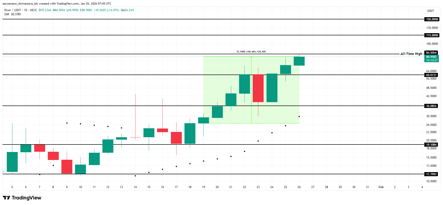 RIVER Price Analysis