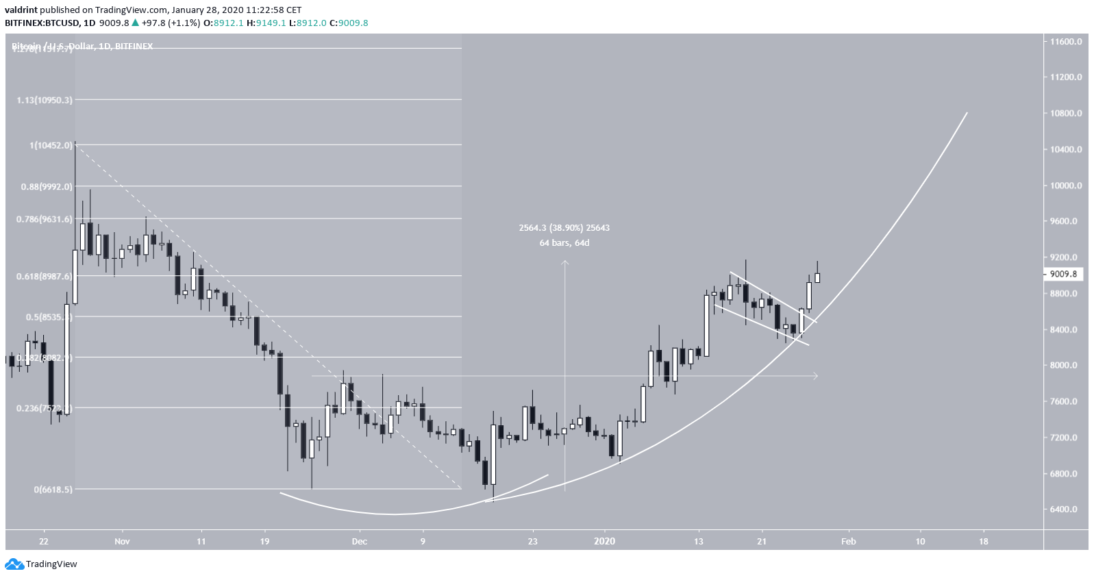 Bitcoin Future Movement