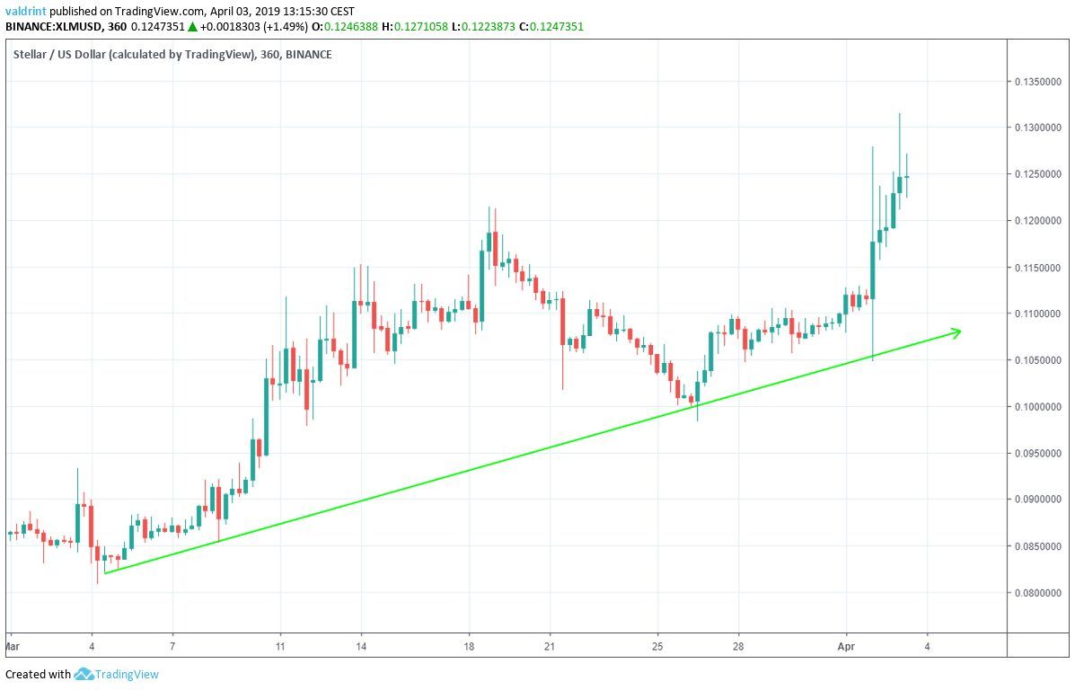 XLM Ascending Support