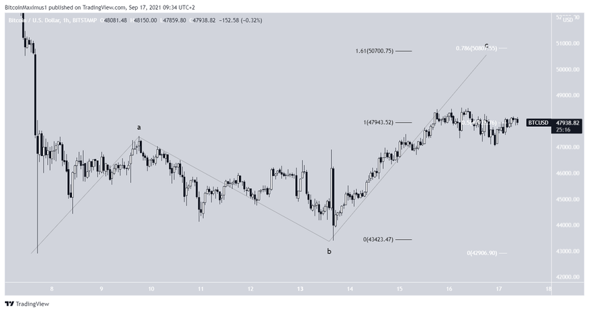 wave count биткоин