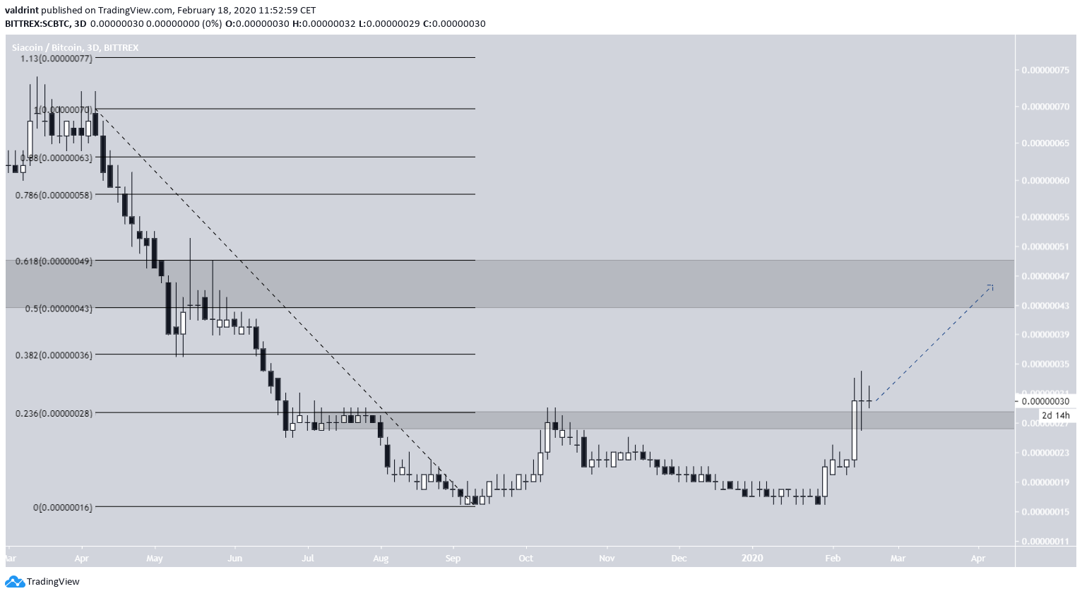 Siacoin Future Movement