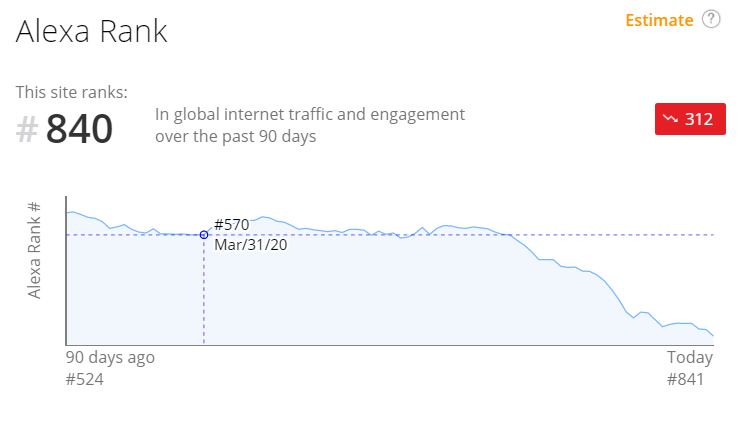 Tráfego do CoinMarketCap despencou nos últimos dias
