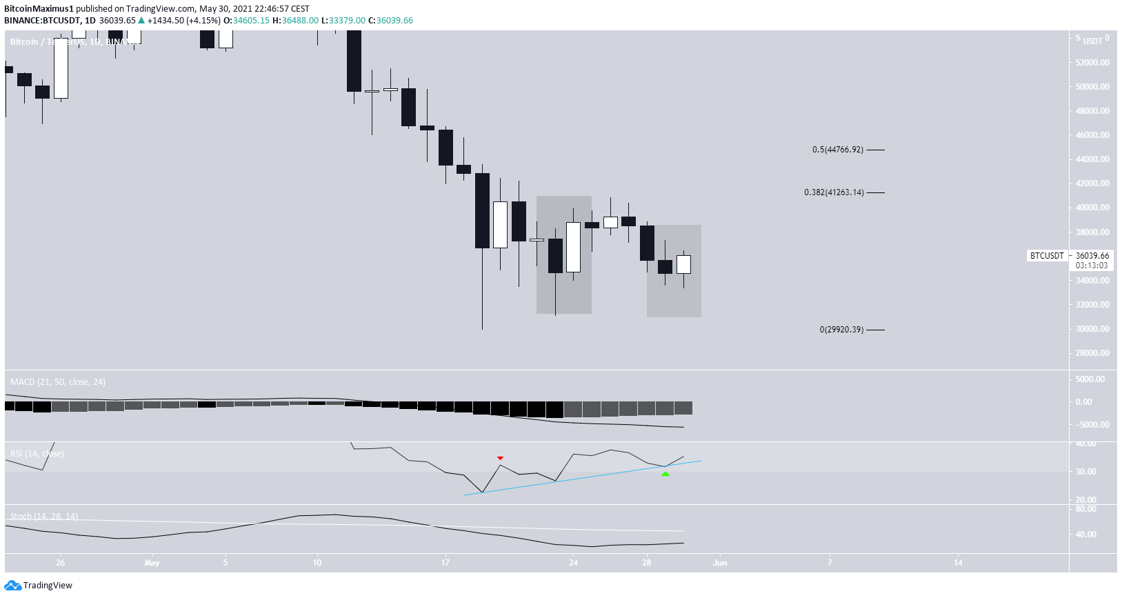 BTC Daily Movement