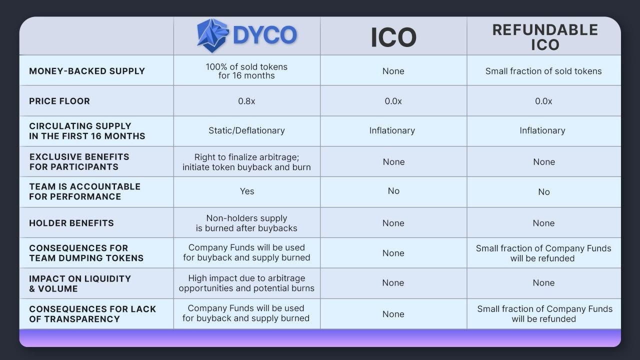 Bảnh so sánh DYCO với các hình thức bán token khác