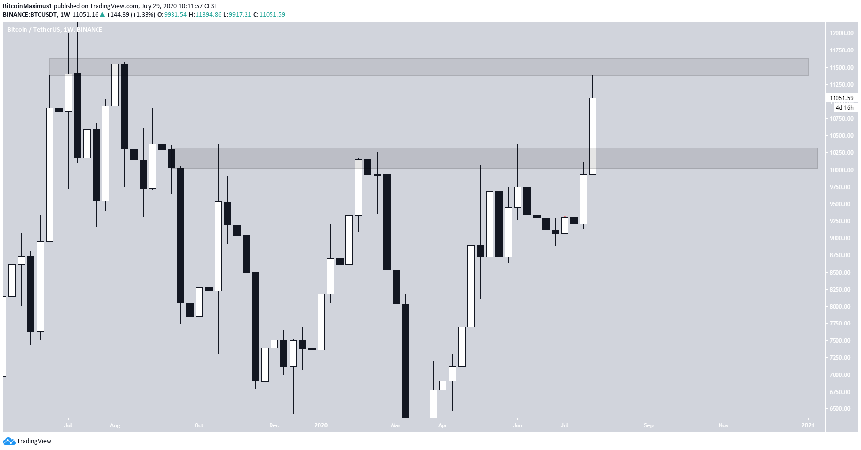 Bitcoin (BTC) im Wochenchart