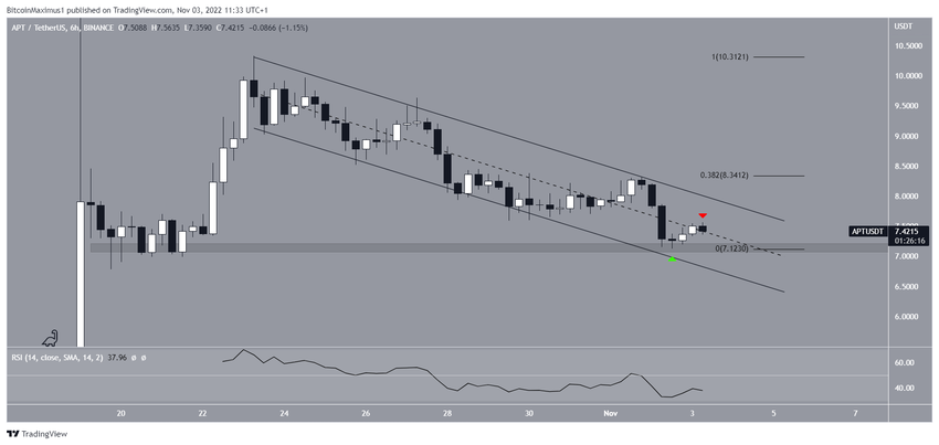 Dzienny wykres cena APT