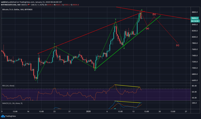 Ascending Wedge Divergence