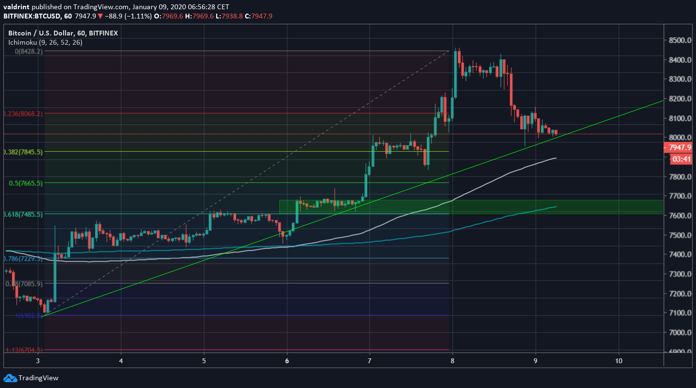 Bitcoin Ascending Support