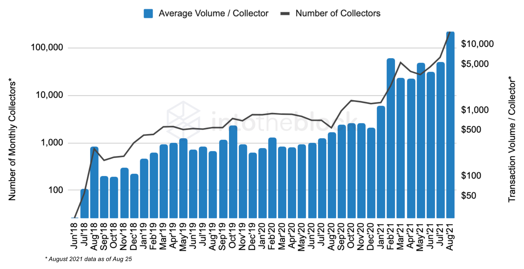 Активность на рынке NFT