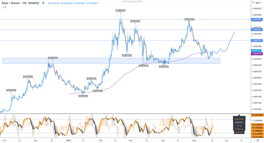 Tezos Price Movement