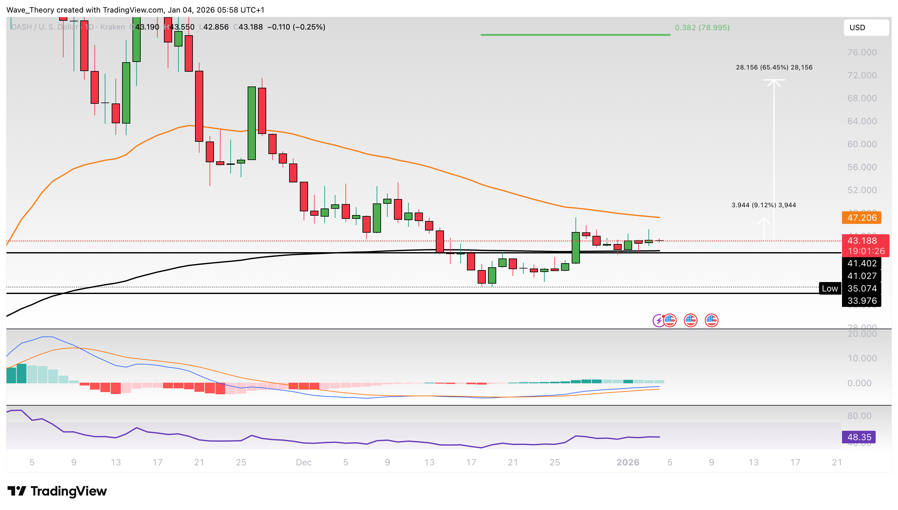 DASH Preis Chart von Tradingview