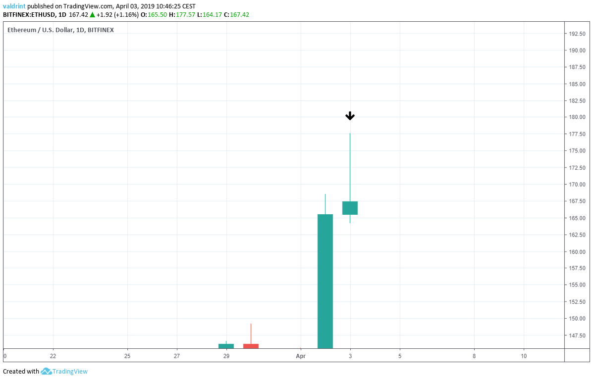Ethereum Shooting Star