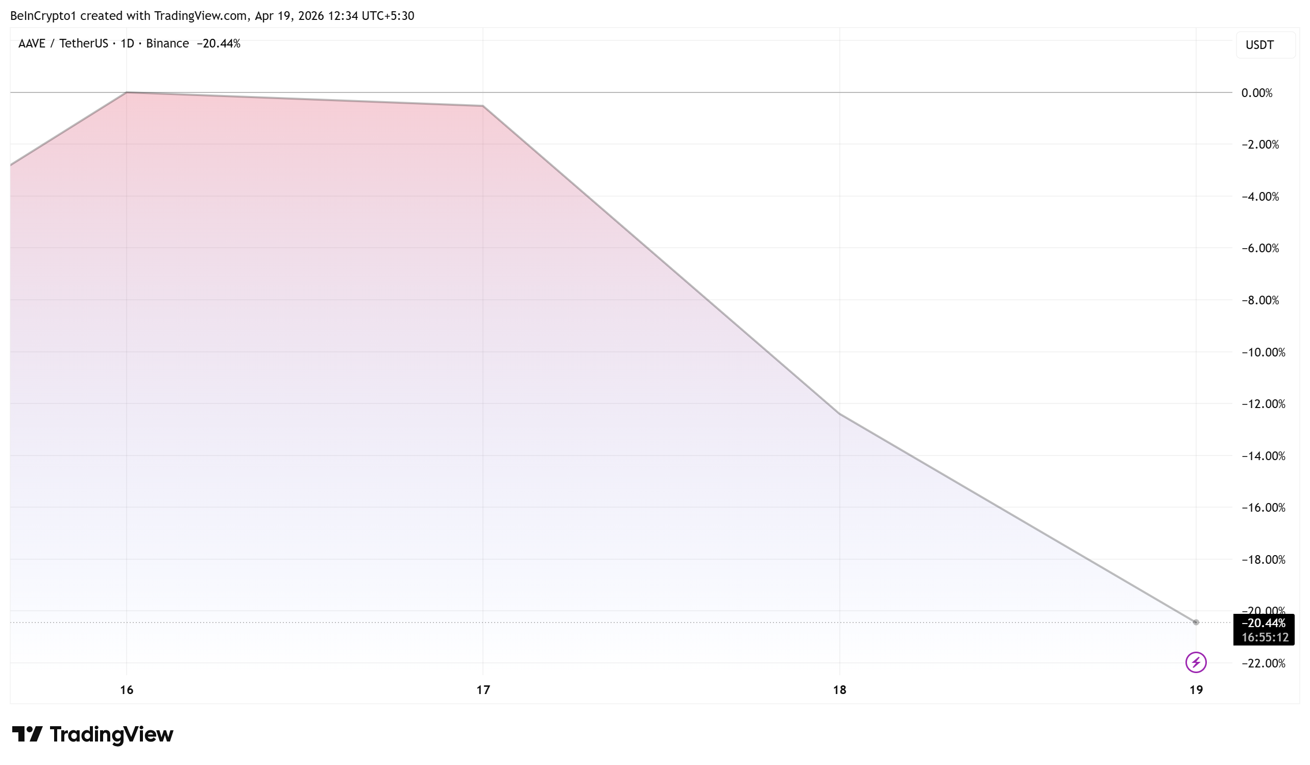 AAVE Price Performance.