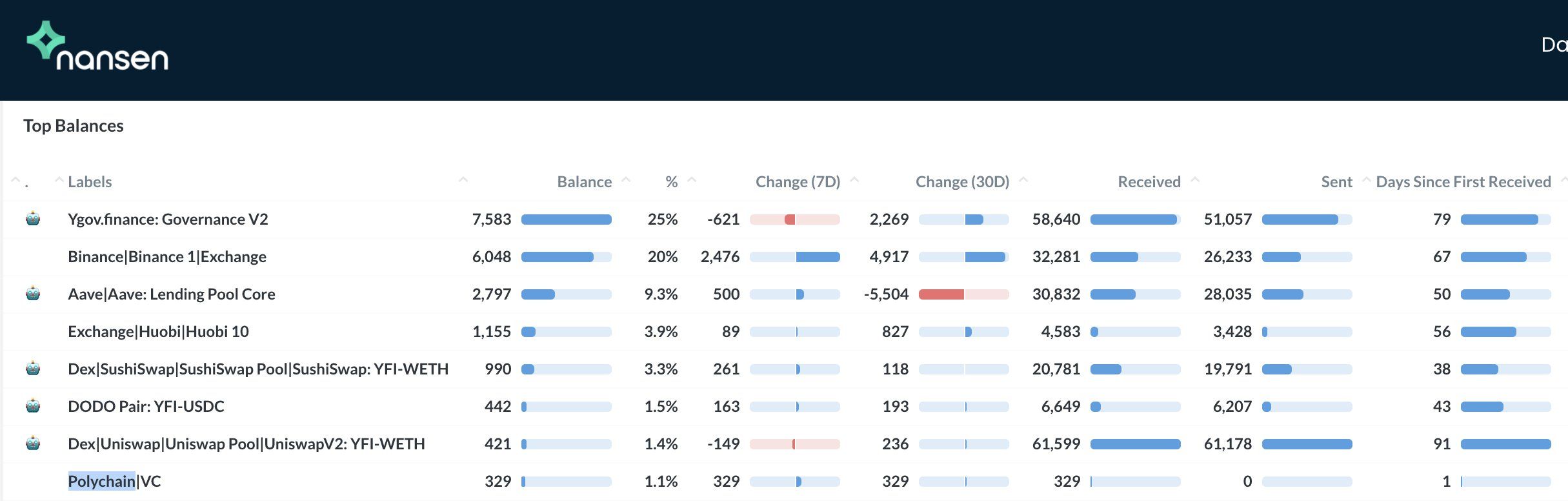 YFI giảm 68% từ mức cao mọi thời gian, thể hiện kém nhất trong số các token DeFi