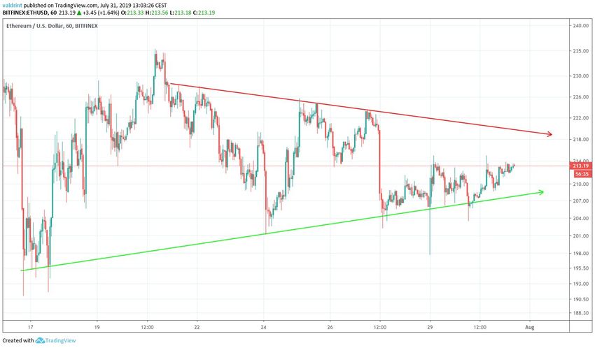 Ethereum Price