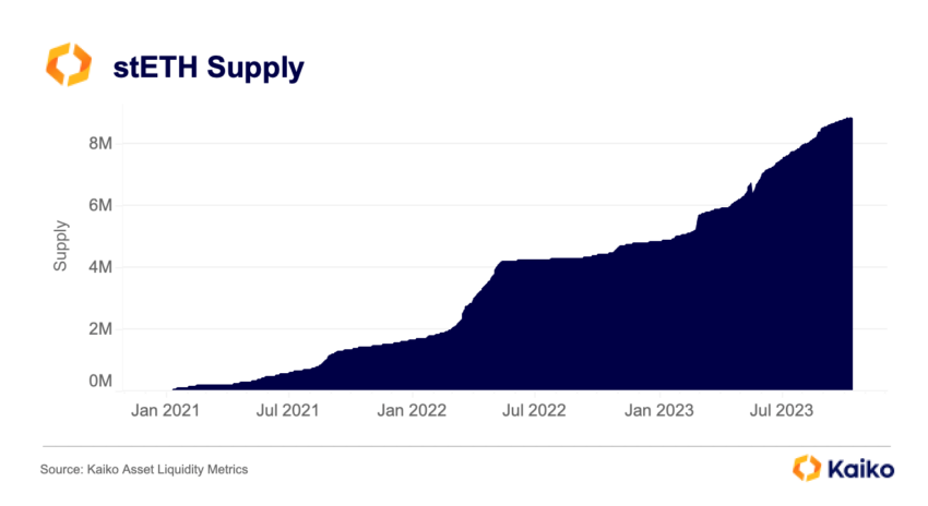 El supply de los tokens Ethereum (stETH). 